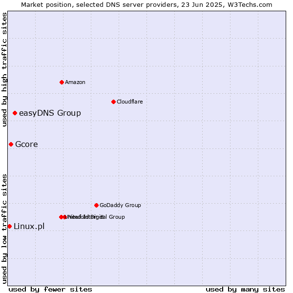 Market position of easyDNS Group vs. Gcore vs. Linux.pl