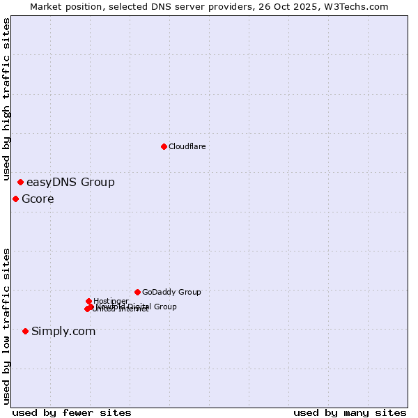 Market position of Simply.com vs. easyDNS Group vs. Gcore
