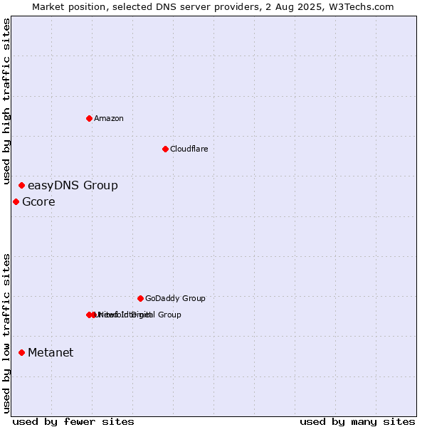 Market position of Metanet vs. easyDNS Group vs. Gcore