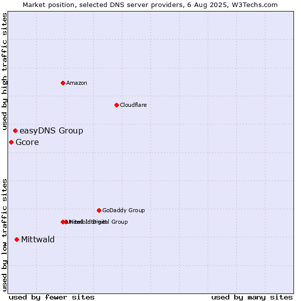 Market position of Mittwald vs. easyDNS Group vs. Gcore