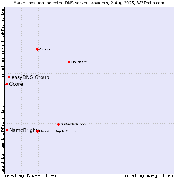 Market position of easyDNS Group vs. NameBright vs. Gcore