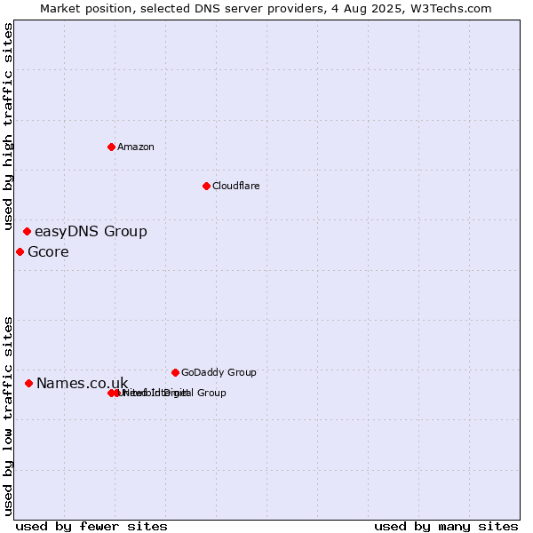 Market position of Names.co.uk vs. easyDNS Group vs. Gcore