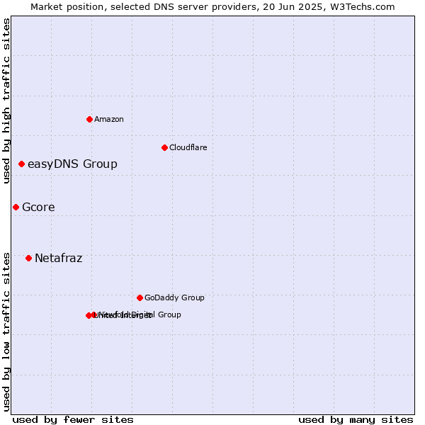 Market position of Netafraz vs. easyDNS Group vs. Gcore