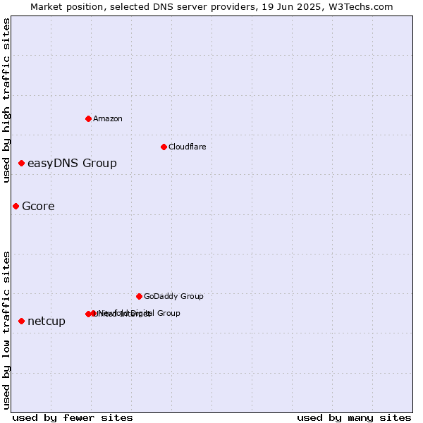 Market position of easyDNS Group vs. netcup vs. Gcore