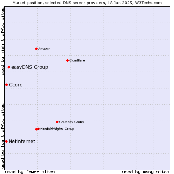 Market position of easyDNS Group vs. Gcore vs. Netinternet