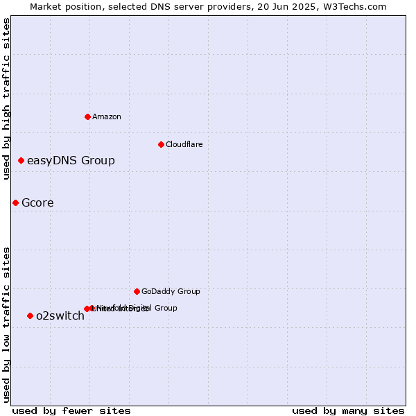 Market position of o2switch vs. easyDNS Group vs. Gcore