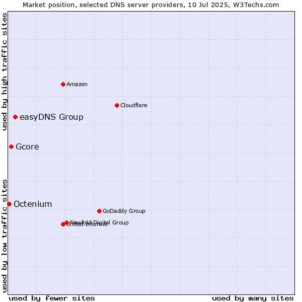Market position of easyDNS Group vs. Gcore vs. Octenium