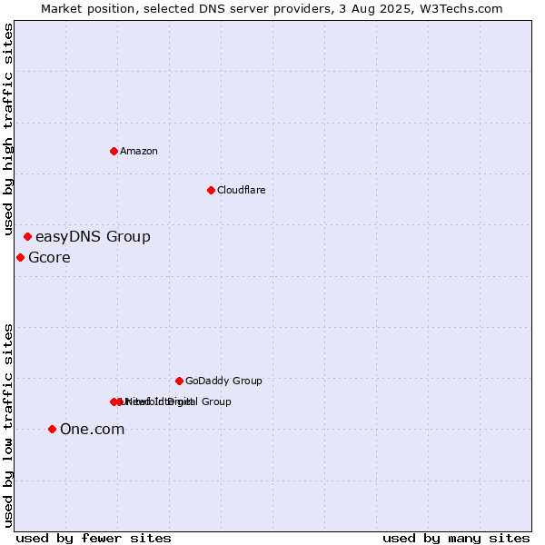 Market position of One.com vs. easyDNS Group vs. Gcore