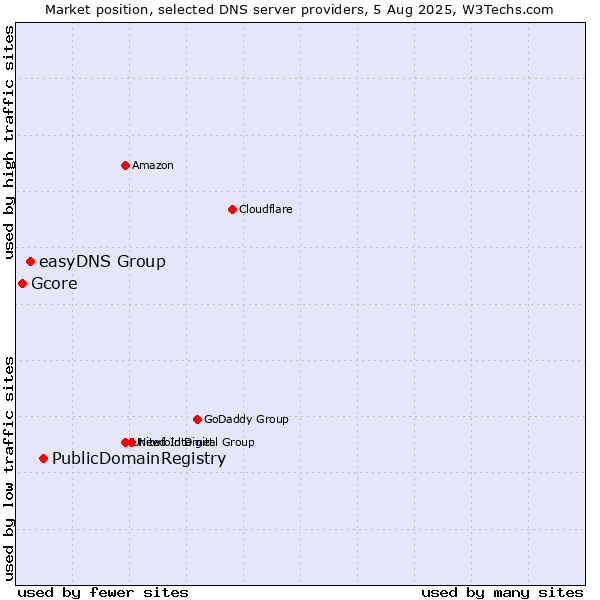 Market position of PublicDomainRegistry vs. easyDNS Group vs. Gcore