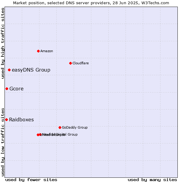 Market position of easyDNS Group vs. Gcore vs. Raidboxes