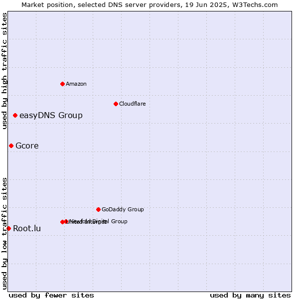 Market position of easyDNS Group vs. Gcore vs. Root.lu