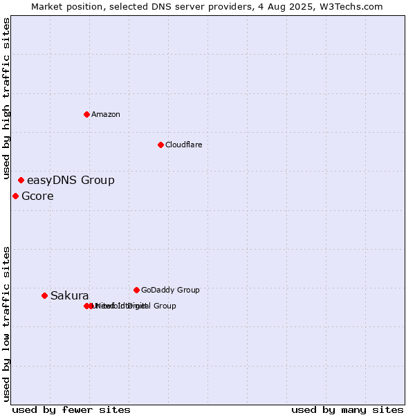 Market position of Sakura vs. easyDNS Group vs. Gcore