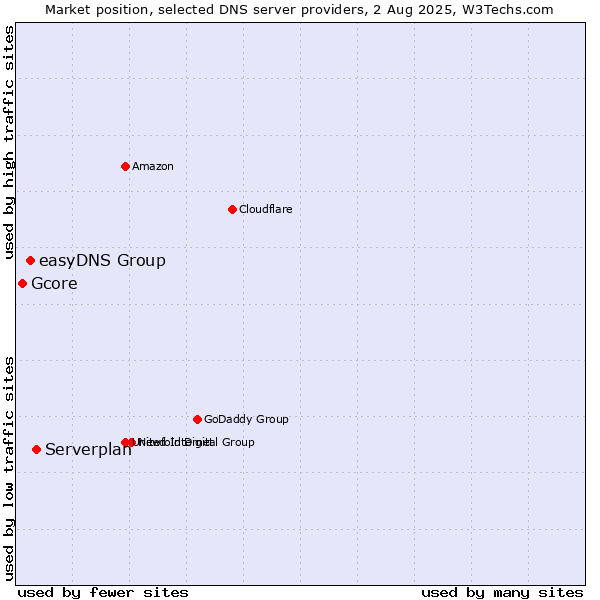 Market position of Serverplan vs. easyDNS Group vs. Gcore