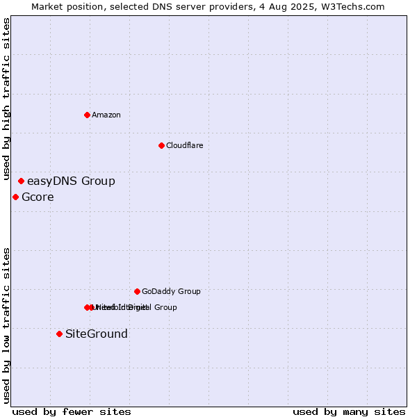 Market position of SiteGround vs. easyDNS Group vs. Gcore