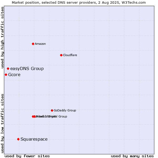 Market position of Squarespace vs. easyDNS Group vs. Gcore
