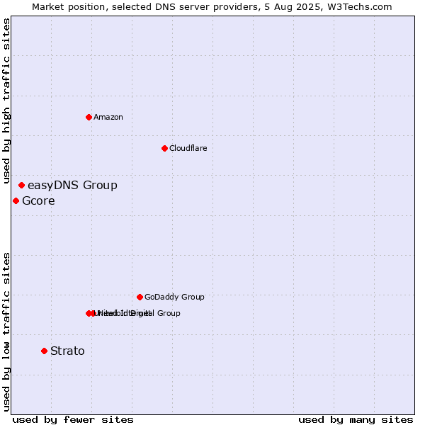 Market position of Strato vs. easyDNS Group vs. Gcore