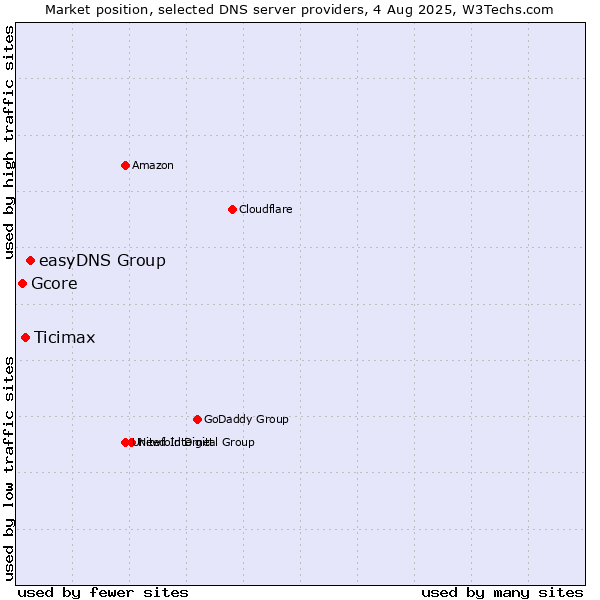 Market position of easyDNS Group vs. Ticimax vs. Gcore