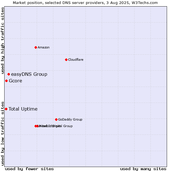 Market position of easyDNS Group vs. Gcore vs. Total Uptime