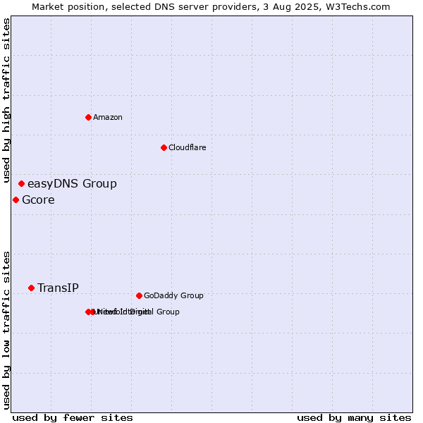 Market position of TransIP vs. easyDNS Group vs. Gcore