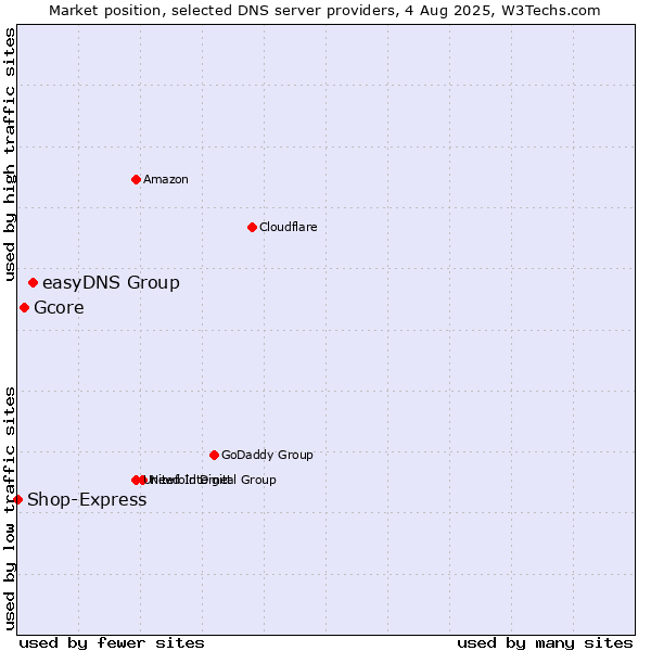 Market position of easyDNS Group vs. Gcore vs. Shop-Express