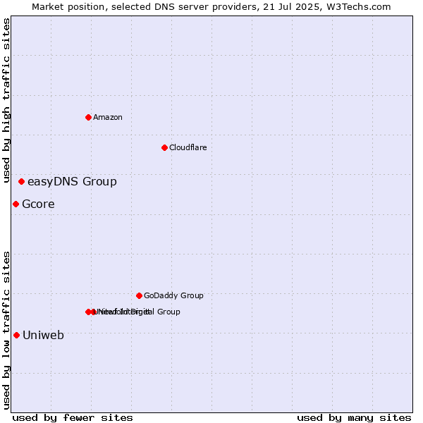 Market position of easyDNS Group vs. Uniweb vs. Gcore
