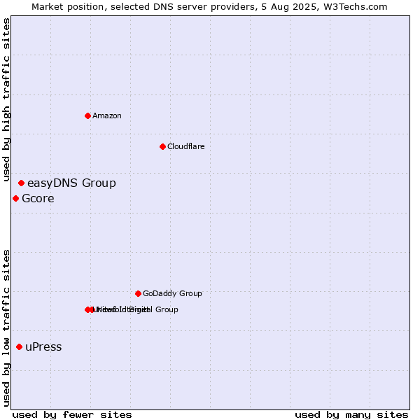 Market position of easyDNS Group vs. uPress vs. Gcore