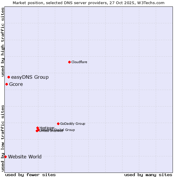 Market position of easyDNS Group vs. Gcore vs. Website World