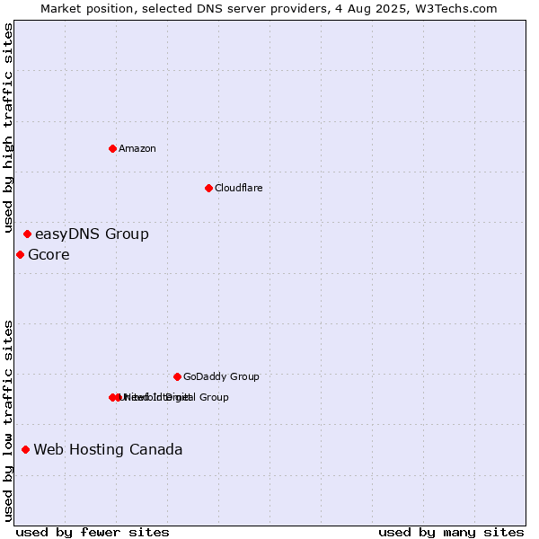 Market position of easyDNS Group vs. Web Hosting Canada vs. Gcore