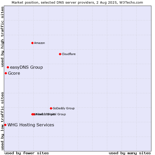Market position of easyDNS Group vs. Gcore vs. WHG Hosting Services