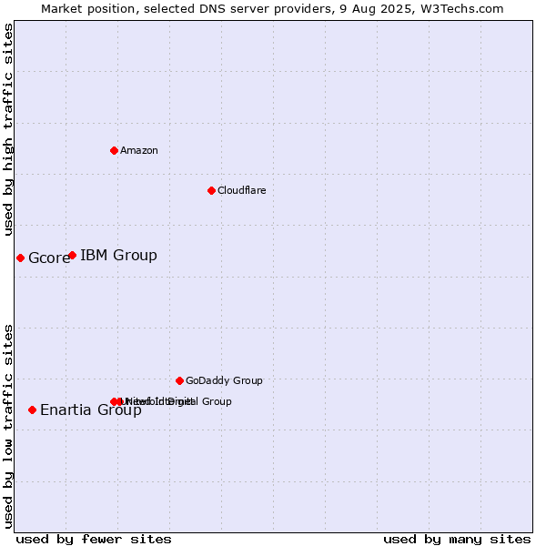 Market position of IBM Group vs. Enartia Group vs. Gcore