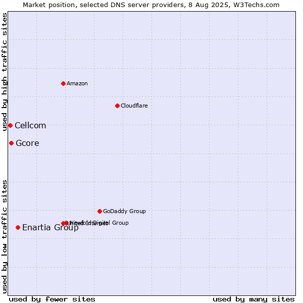 Market position of Enartia Group vs. Gcore vs. Cellcom