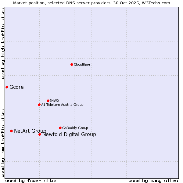 Market position of Newfold Digital Group vs. NetArt Group vs. Gcore