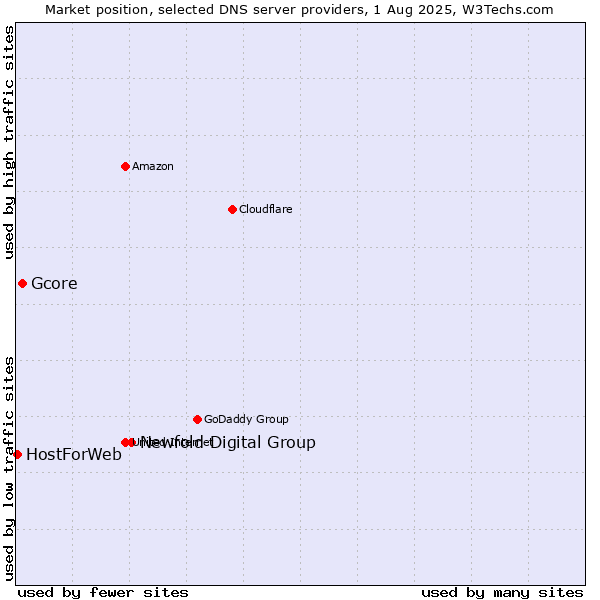Market position of Newfold Digital Group vs. Gcore vs. HostForWeb
