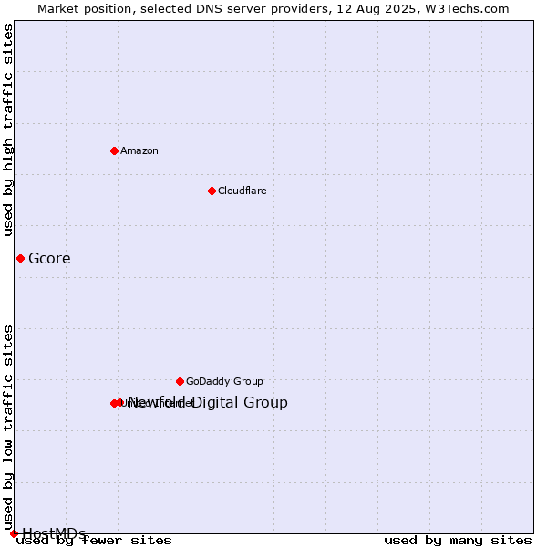 Market position of Newfold Digital Group vs. Gcore vs. HostMDs