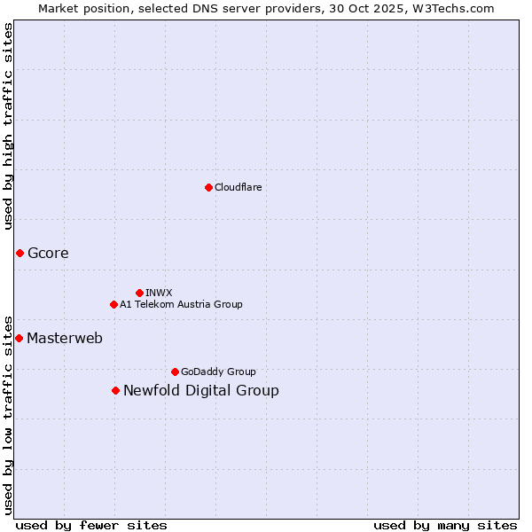 Market position of Newfold Digital Group vs. Gcore vs. Masterweb