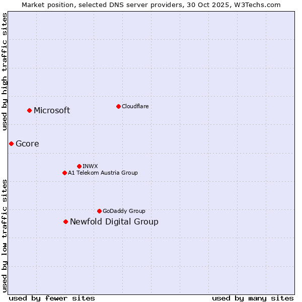 Market position of Newfold Digital Group vs. Microsoft vs. Gcore