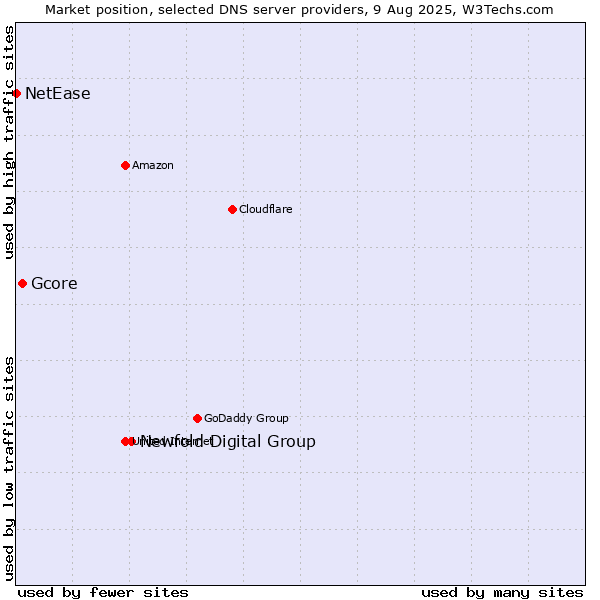 Market position of Newfold Digital Group vs. Gcore vs. NetEase