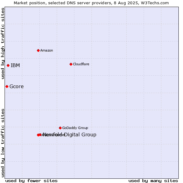 Market position of Newfold Digital Group vs. IBM vs. Gcore