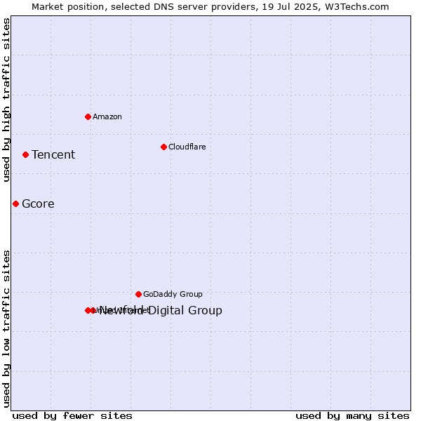 Market position of Newfold Digital Group vs. Tencent vs. Gcore
