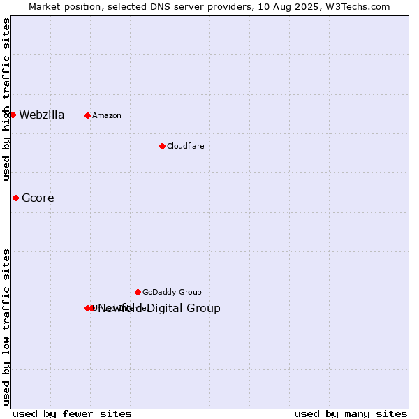 Market position of Newfold Digital Group vs. Gcore vs. Webzilla