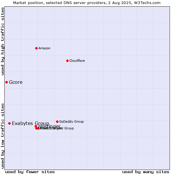 Market position of Hostinger vs. Exabytes Group vs. Gcore