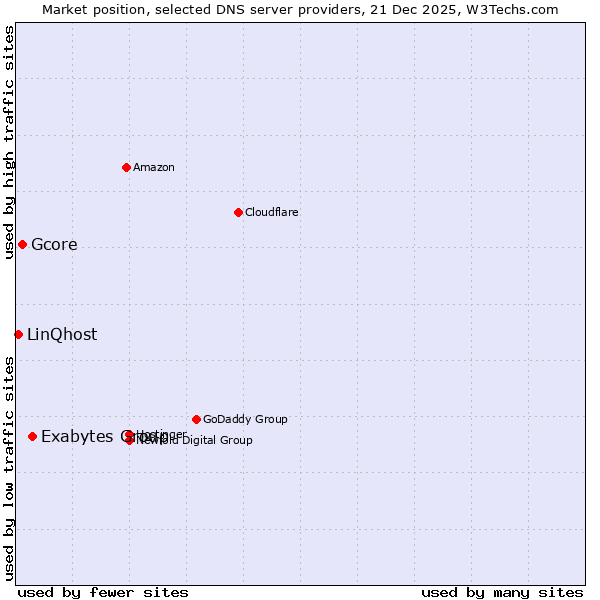 Market position of Exabytes Group vs. Gcore vs. LinQhost