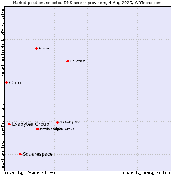 Market position of Squarespace vs. Exabytes Group vs. Gcore