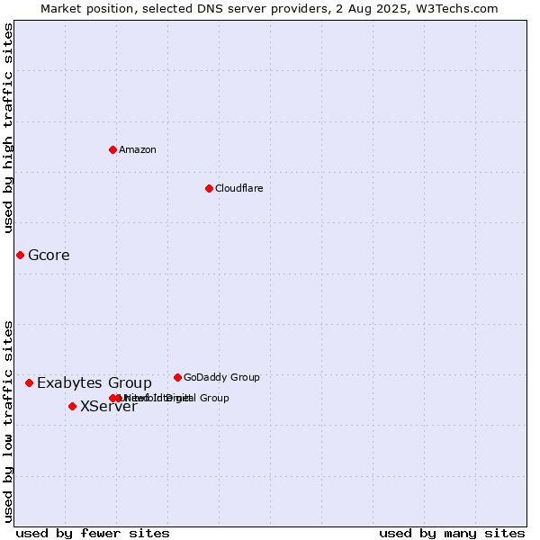 Market position of XServer vs. Exabytes Group vs. Gcore