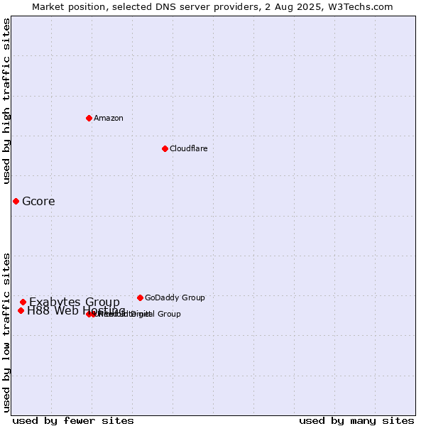 Market position of Exabytes Group vs. H88 Web Hosting vs. Gcore