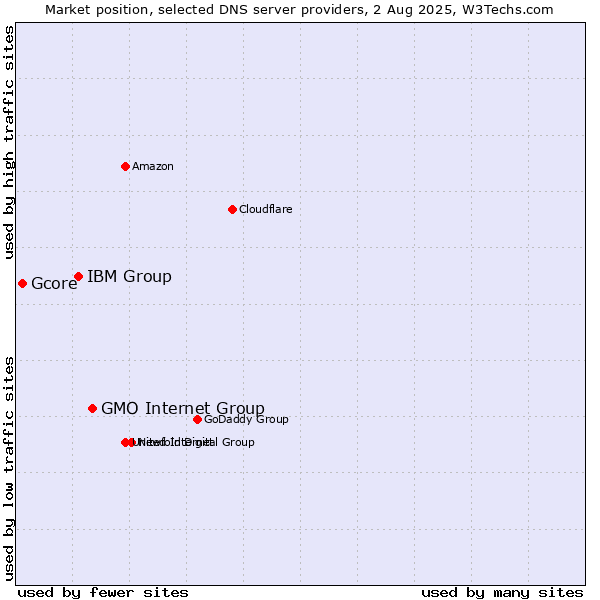 Market position of GMO Internet Group vs. IBM Group vs. Gcore