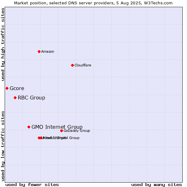 Market position of GMO Internet Group vs. RBC Group vs. Gcore