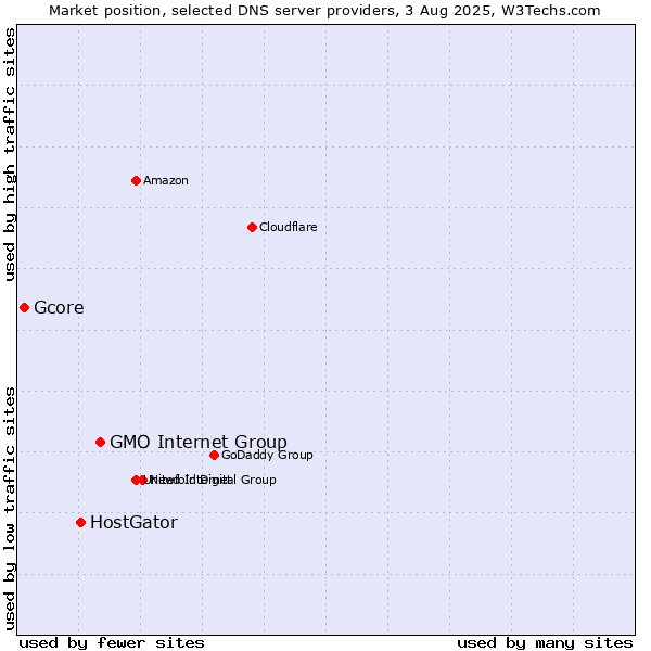 Market position of GMO Internet Group vs. HostGator vs. Gcore