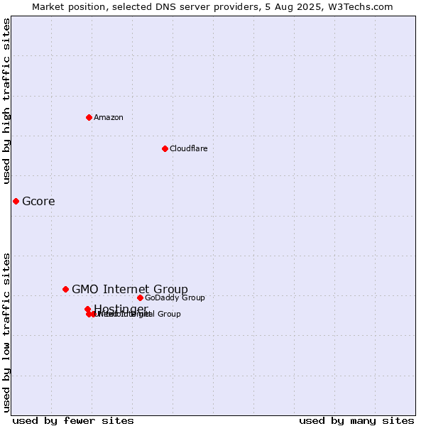 Market position of Hostinger vs. GMO Internet Group vs. Gcore