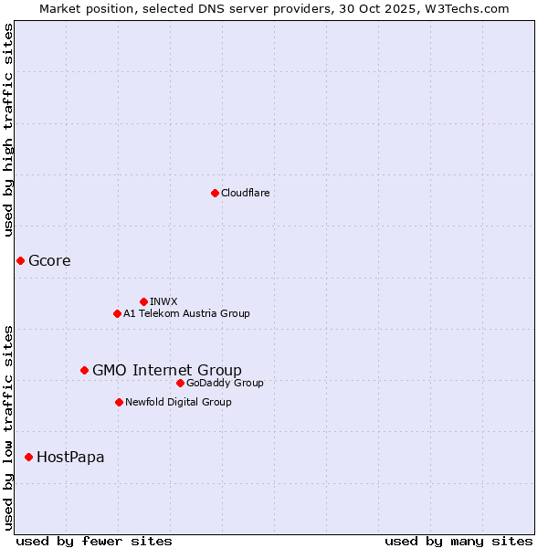 Market position of GMO Internet Group vs. HostPapa vs. Gcore